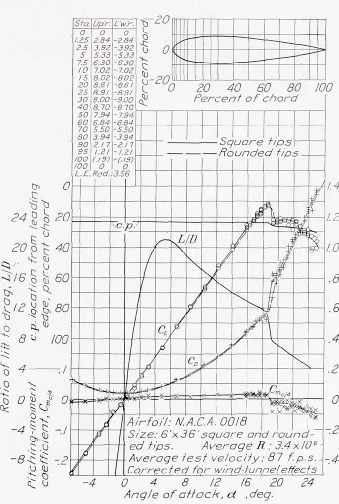 An illustration from Tests of NACA 0009, 0012, and 0018 Airfoils in the Full-Scale Tunnel, 1939, leaf 8