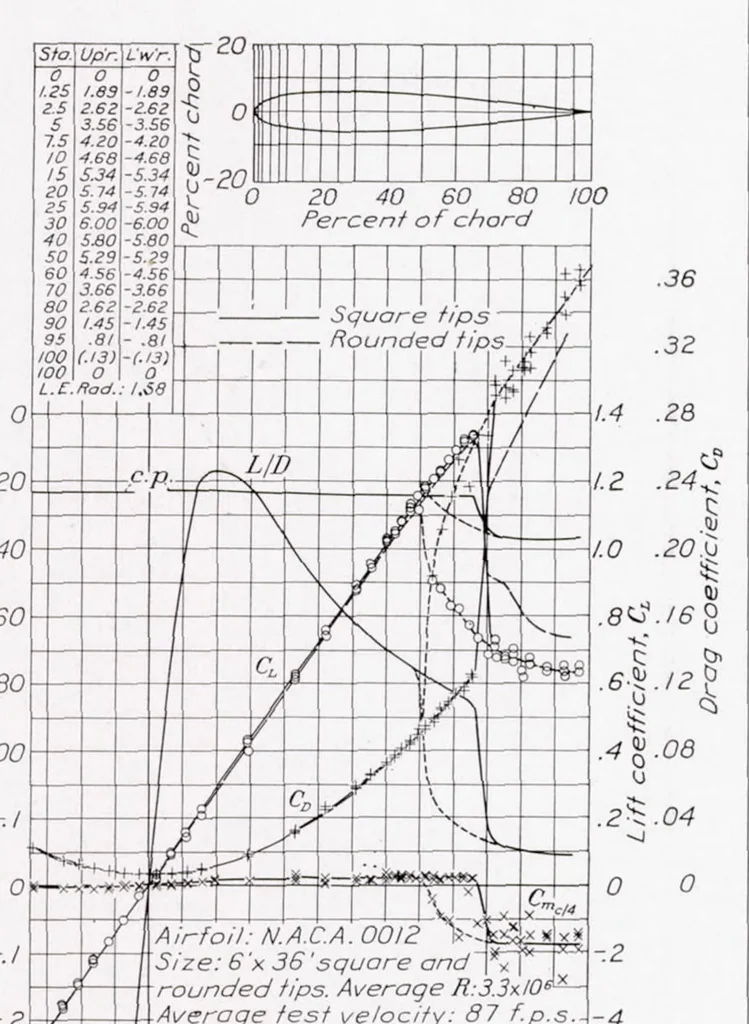 An illustration from Tests of NACA 0009, 0012, and 0018 Airfoils in the Full-Scale Tunnel, 1939, leaf 8