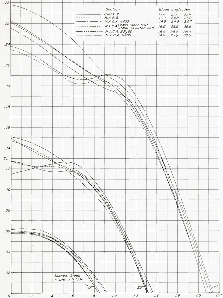 An illustration from The Aerodynamic Characteristics of Six Full-Scale Propellers Having Different Airfoil Sections, 1939, leaf 27