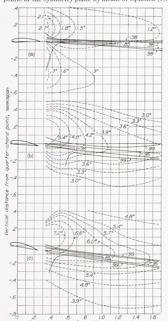 An illustration from Downwash and Wake Behind Plain and Flapped Airfoils, 1939, leaf 14