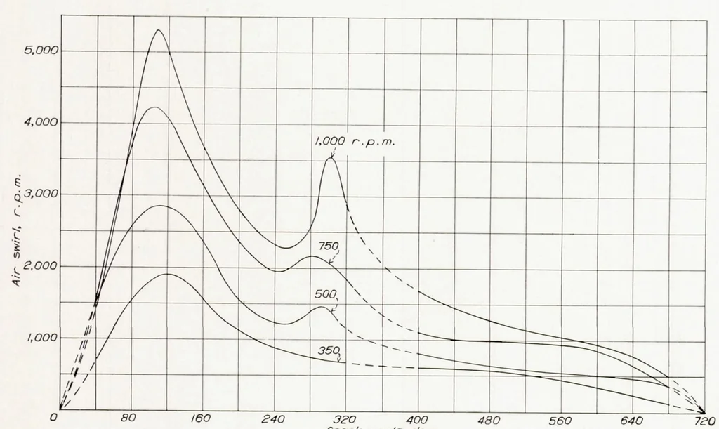 An illustration from A Study of Air Flow in an Engine Cylinder, 1939, leaf 11