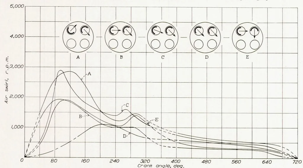An illustration from A Study of Air Flow in an Engine Cylinder, 1939, leaf 11