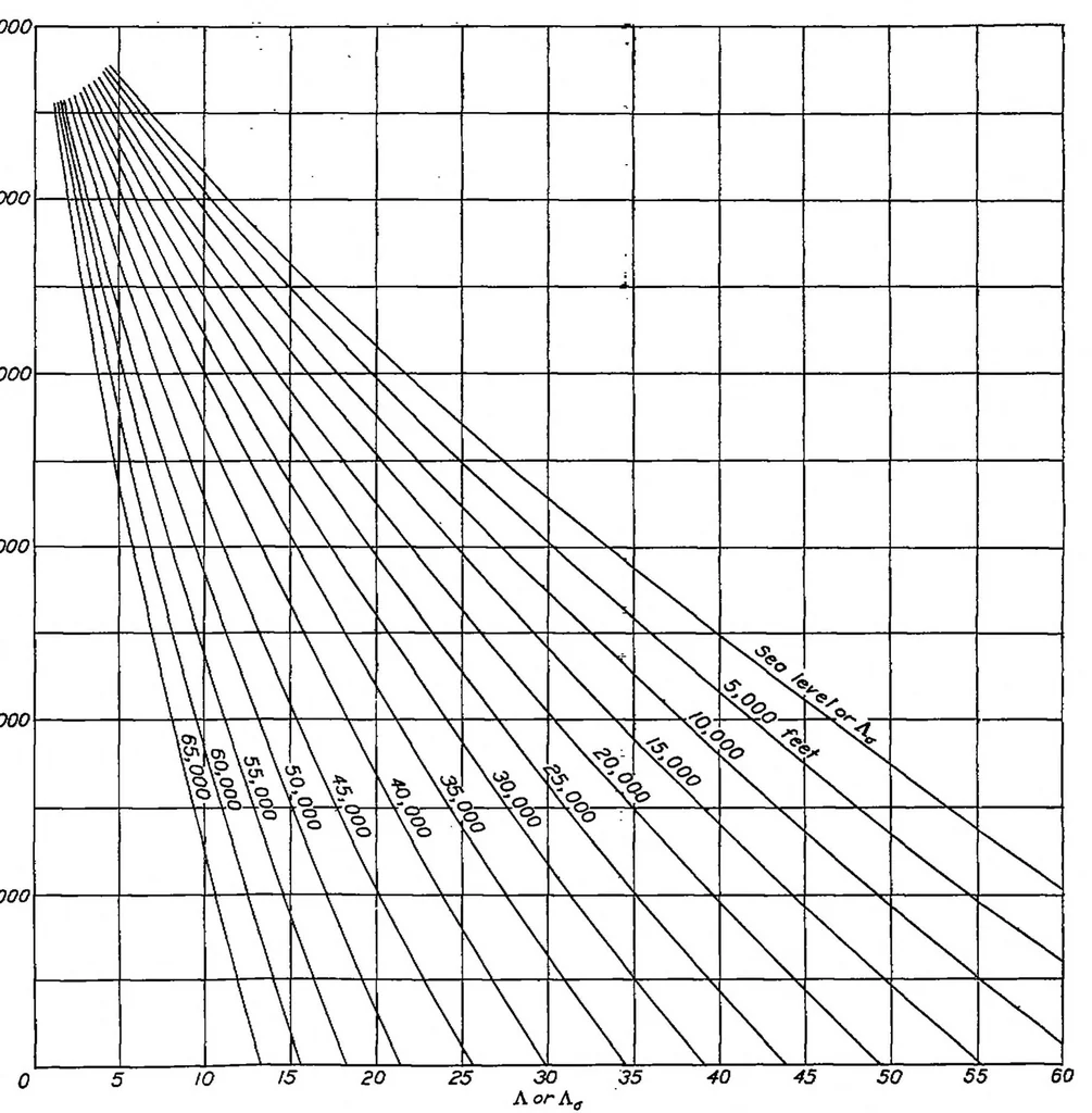 An illustration from General airplane performance, 1939, leaf 7