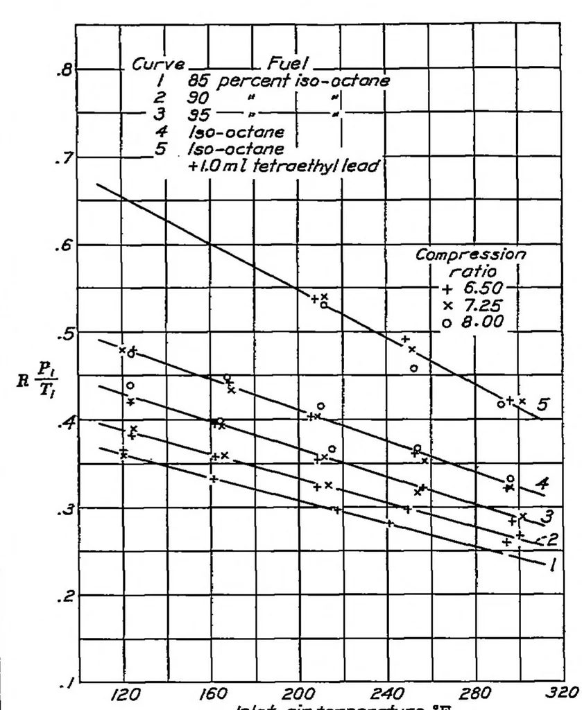 An illustration from The knocking characteristics of fuels in relation to maximum permissible performance of aircraft engines, 1939, leaf 6