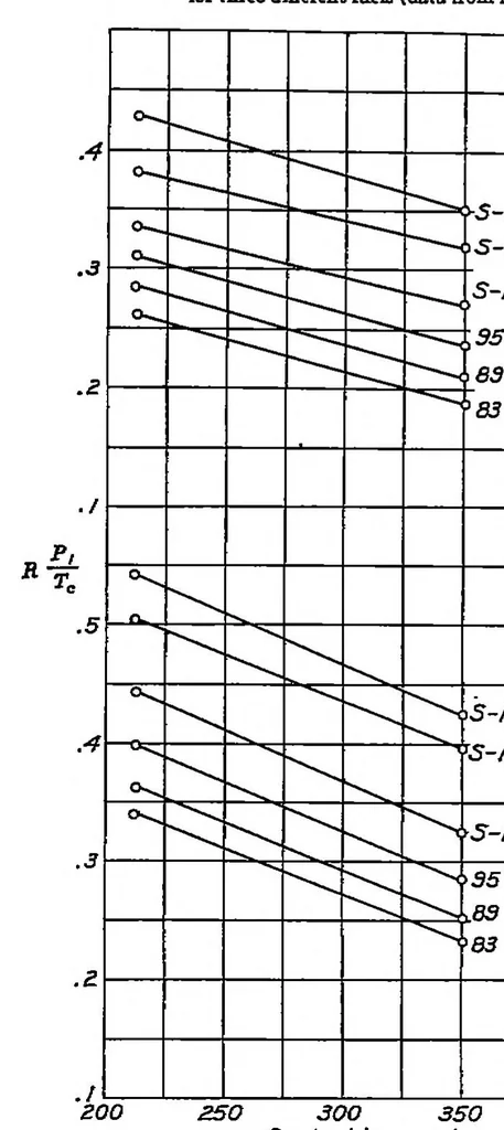 An illustration from The knocking characteristics of fuels in relation to maximum permissible performance of aircraft engines, 1939, leaf 8