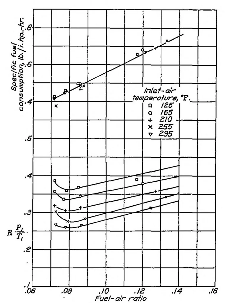 An illustration from The knocking characteristics of fuels in relation to maximum permissible performance of aircraft engines, 1939, leaf 9