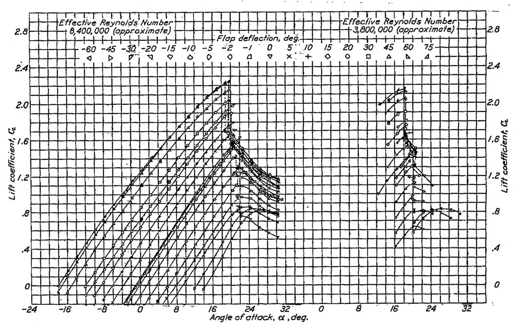 An illustration from Tests in the variable-density wind tunnel of the NACA 23012 airfoil with plain and split flaps, 1939, leaf 1