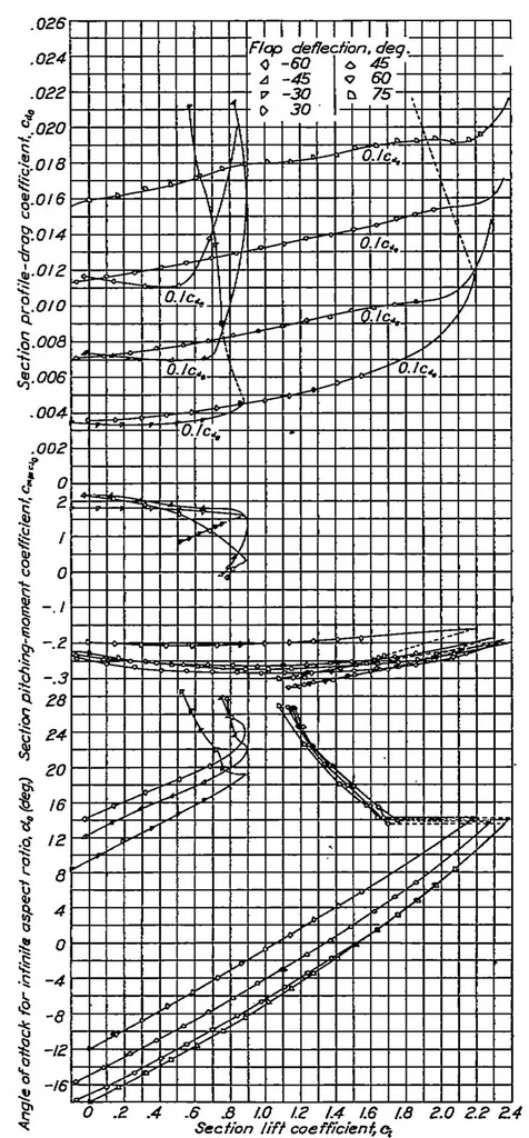 An illustration from Tests in the variable-density wind tunnel of the NACA 23012 airfoil with plain and split flaps, 1939, leaf 2