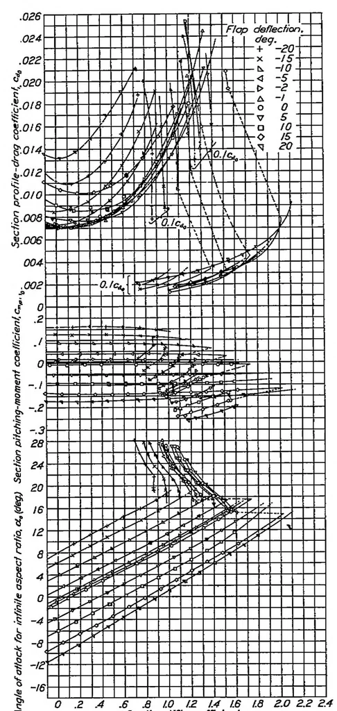 An illustration from Tests in the variable-density wind tunnel of the NACA 23012 airfoil with plain and split flaps, 1939, leaf 2