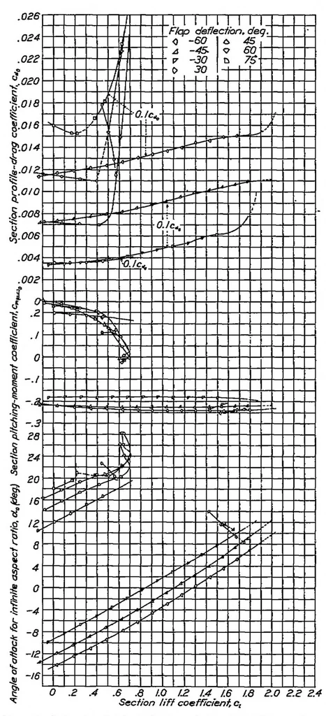 An illustration from Tests in the variable-density wind tunnel of the NACA 23012 airfoil with plain and split flaps, 1939, leaf 4