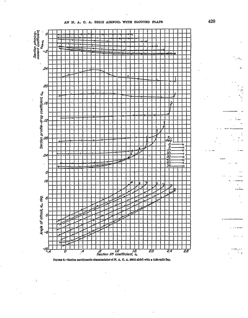 An illustration from Wind-Tunnel Investigation of an NACA 23012 Airfoil with Various Arrangements of Slotted Flaps, 1939, leaf 10