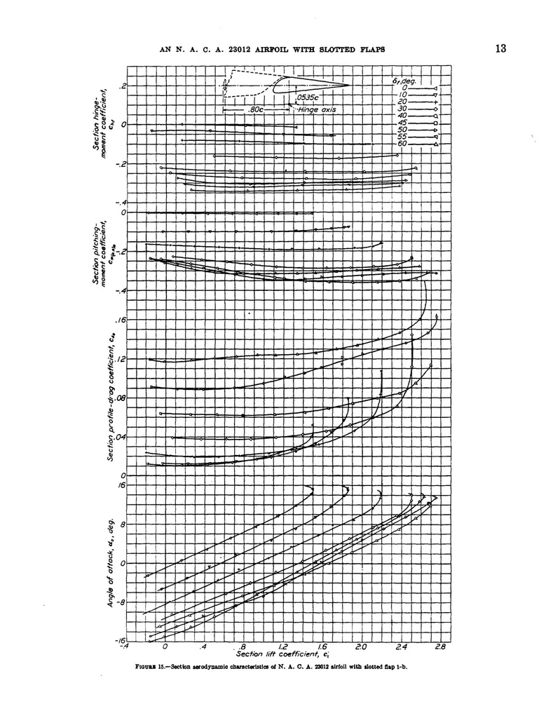 An illustration from Wind-Tunnel Investigation of an NACA 23012 Airfoil with Various Arrangements of Slotted Flaps, 1939, leaf 16