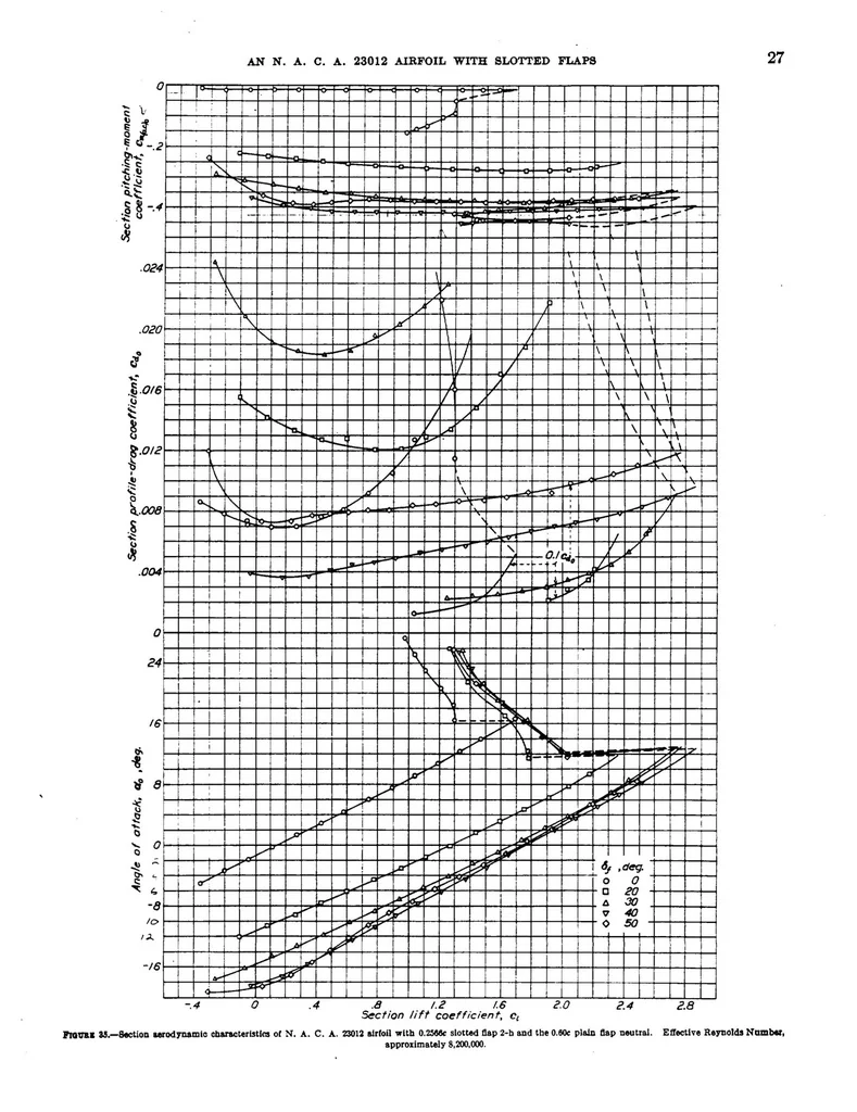 An illustration from Wind-Tunnel Investigation of an NACA 23012 Airfoil with Various Arrangements of Slotted Flaps, 1939, leaf 30