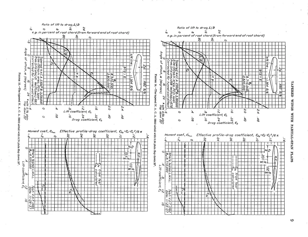 An illustration from Calculation of the aerodynamic characteristics of tapered wings with partial-span flaps, 1939, leaf 12