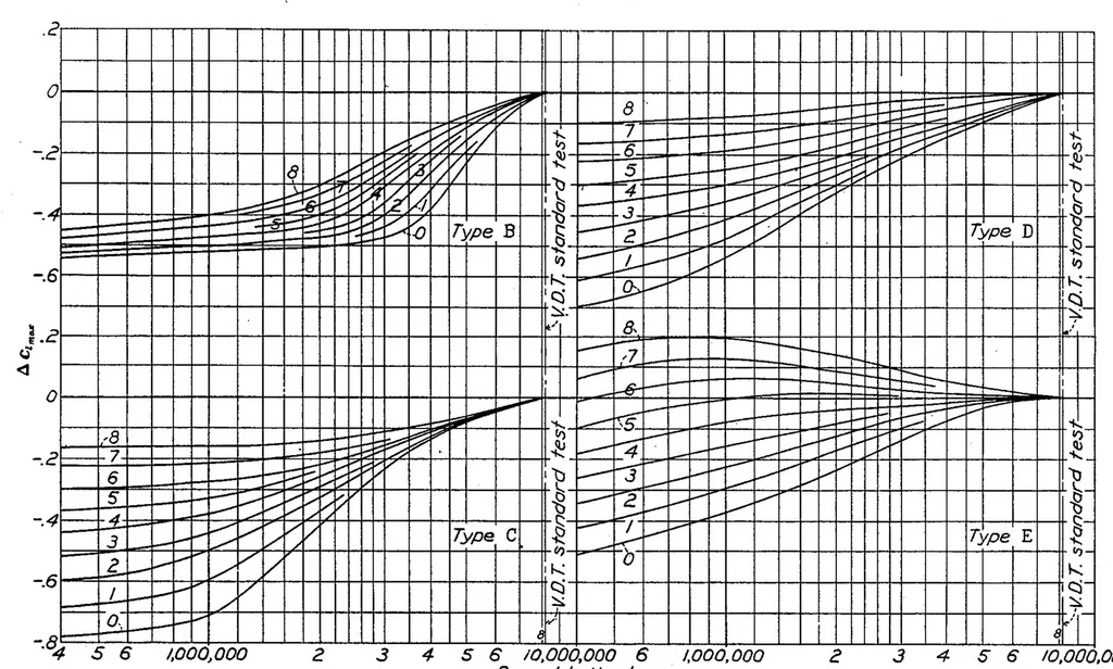 An illustration from Calculation of the aerodynamic characteristics of tapered wings with partial-span flaps, 1939, leaf 16