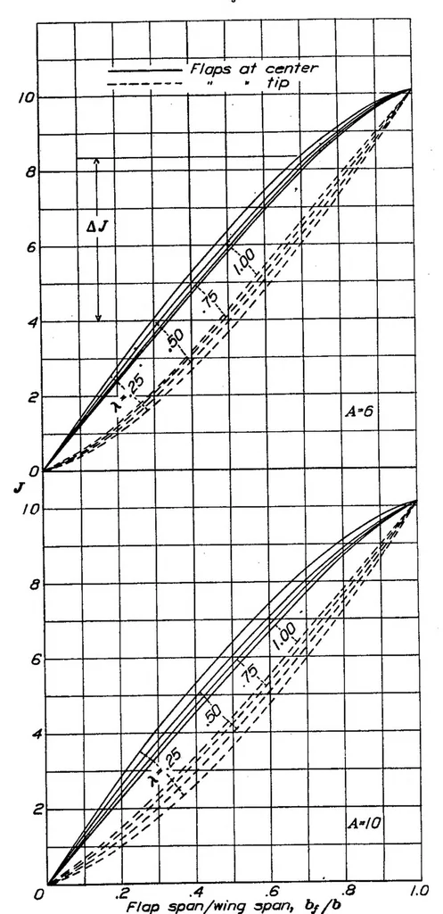An illustration from Calculation of the aerodynamic characteristics of tapered wings with partial-span flaps, 1939, leaf 5