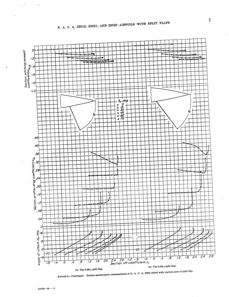 An illustration from Wind-tunnel investigation of NACA 23012, 23021, and 23030 airfoils with various sizes of split flap, 1939, leaf 10