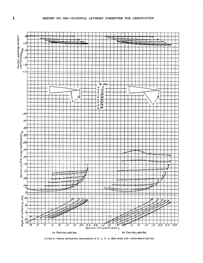 An illustration from Wind-tunnel investigation of NACA 23012, 23021, and 23030 airfoils with various sizes of split flap, 1939, leaf 7