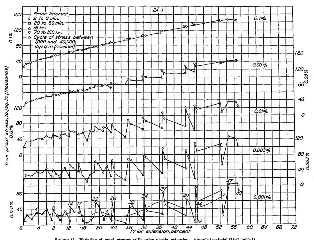 An illustration from Tensile elastic properties of 18:8 chromium-nickel steel as affected by plastic deformation, 1939, leaf 30