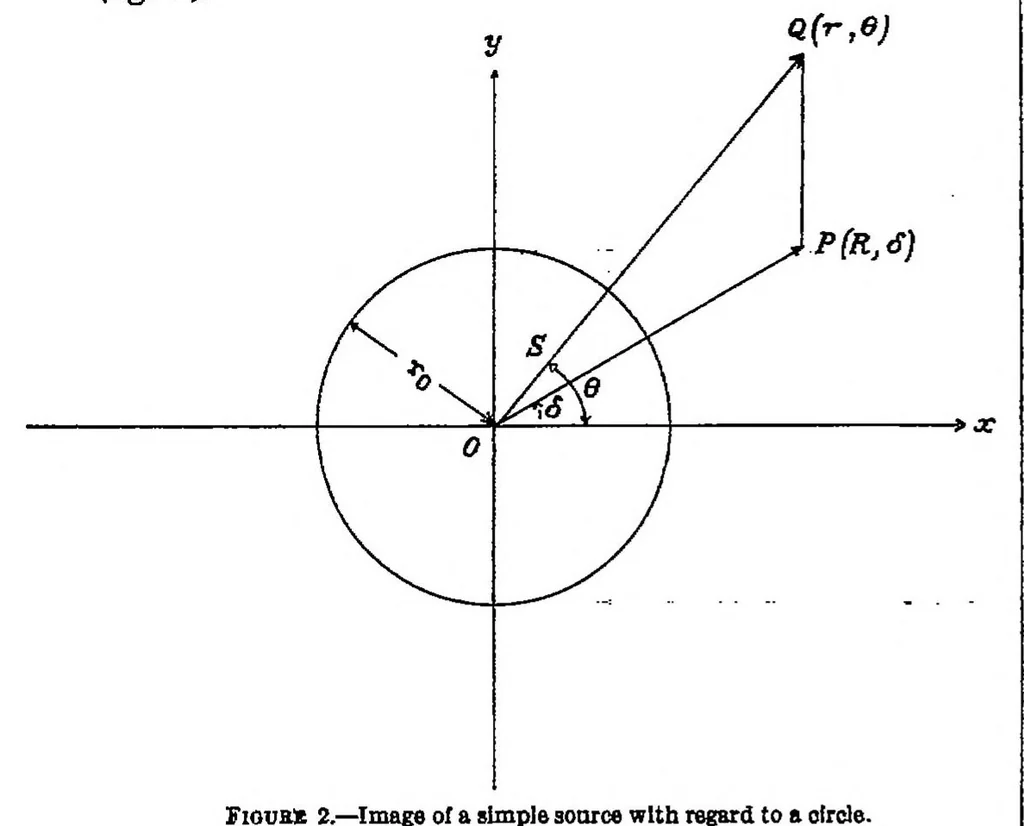 An illustration from A theoretical study of the moment on a body in a compressible fluid, 1939, leaf 3