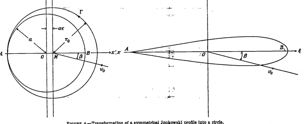 An illustration from A theoretical study of the moment on a body in a compressible fluid, 1939, leaf 9