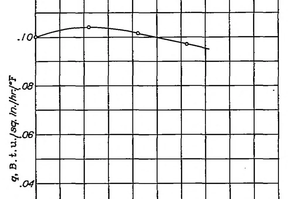An illustration from Surface heat-transfer coefficients of finned cylinders, 1939, leaf 4