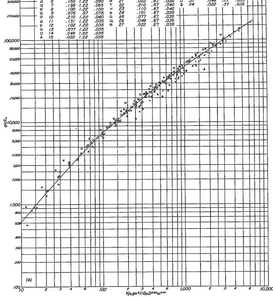 An illustration from Surface heat-transfer coefficients of finned cylinders, 1939, leaf 8