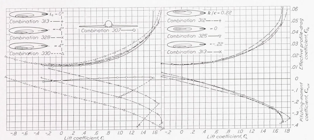 An illustration from Interference of Tail Surfaces and Wing and Fuselage from Tests of 17 Combinations in the N.A.C.A. Variable-Density Tunnel, 1939, leaf 6