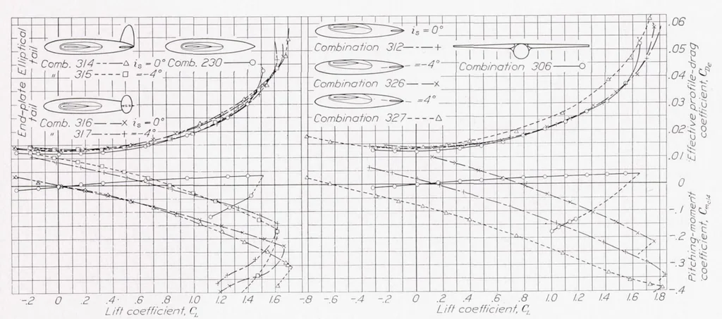 An illustration from Interference of Tail Surfaces and Wing and Fuselage from Tests of 17 Combinations in the N.A.C.A. Variable-Density Tunnel, 1939, leaf 6
