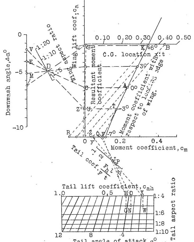 An illustration from The balance of moments and the static longitudinal stability of airplanes, 1929, leaf 13