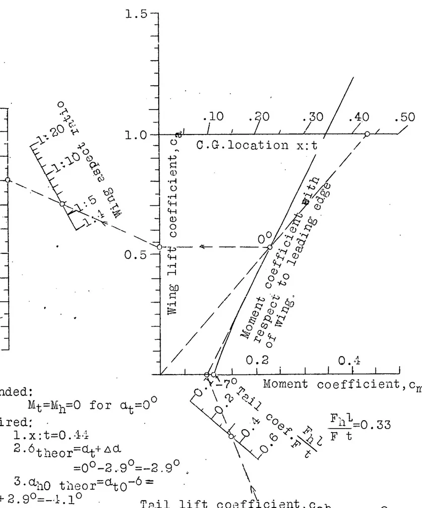An illustration from The balance of moments and the static longitudinal stability of airplanes, 1929, leaf 16