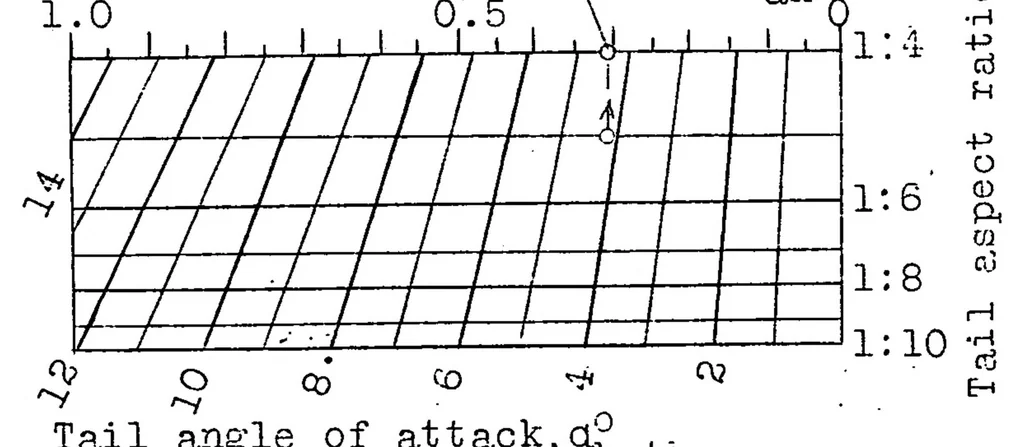 An illustration from The balance of moments and the static longitudinal stability of airplanes, 1929, leaf 16