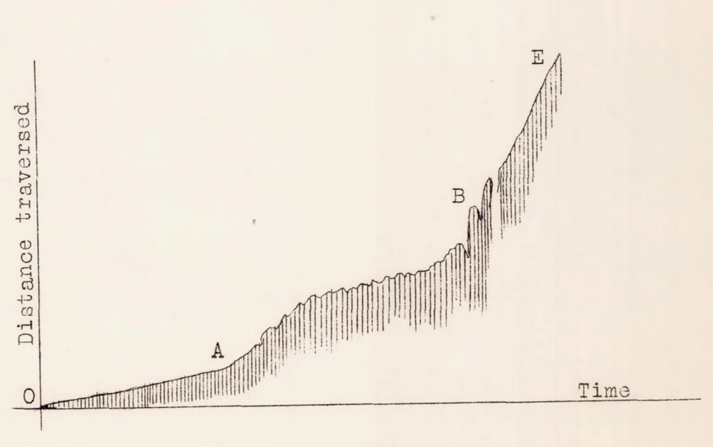 An illustration from Contribution to the Study of Normal Burning in Gaseous Carbureted Mixtures. Part I, 1930, leaf 20