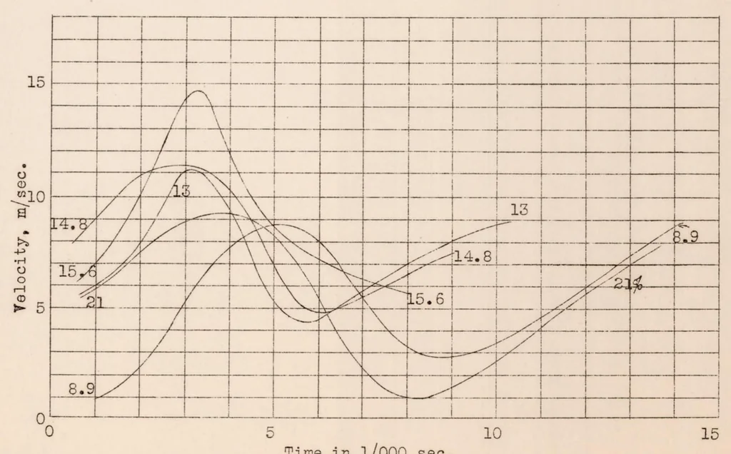 An illustration from Contribution to the Study of Normal Burning in Gaseous Carbureted Mixtures. Part II, 1930, leaf 40
