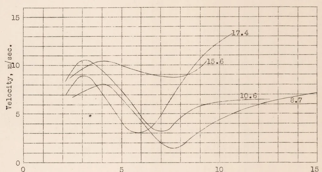 An illustration from Contribution to the Study of Normal Burning in Gaseous Carbureted Mixtures. Part II, 1930, leaf 41