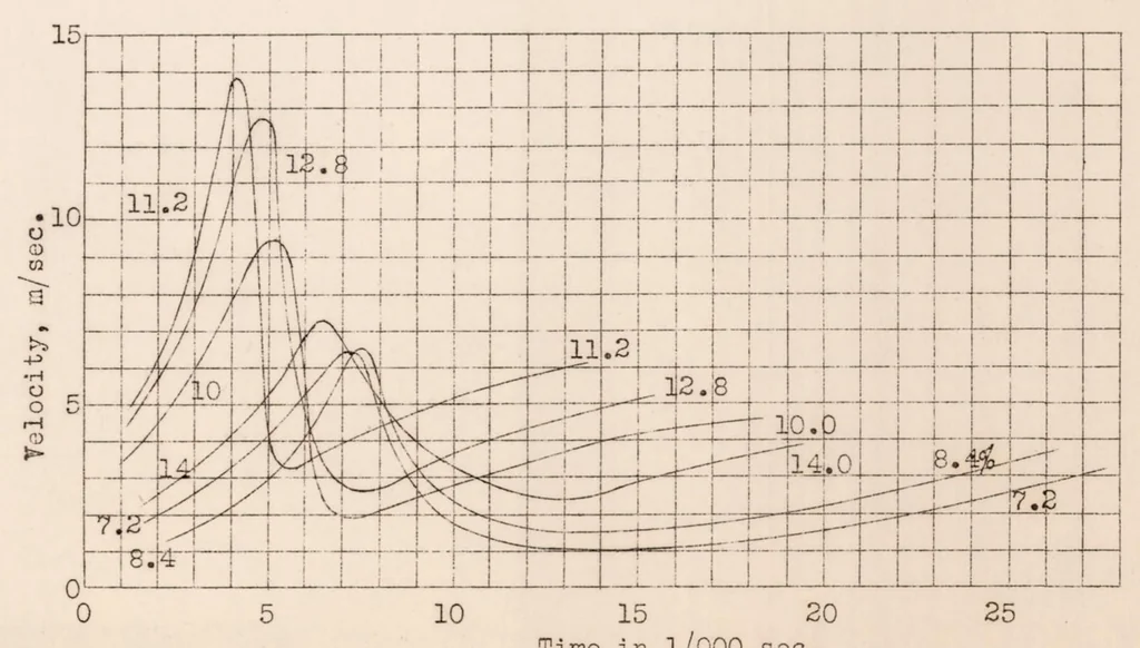 An illustration from Contribution to the Study of Normal Burning in Gaseous Carbureted Mixtures. Part II, 1930, leaf 41