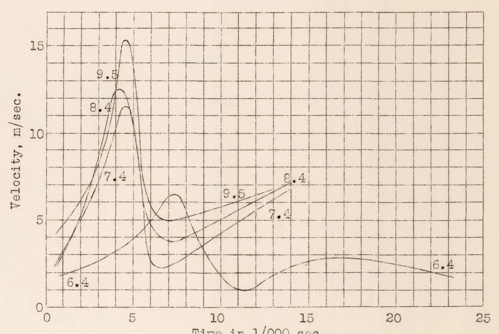 An illustration from Contribution to the Study of Normal Burning in Gaseous Carbureted Mixtures. Part II, 1930, leaf 43