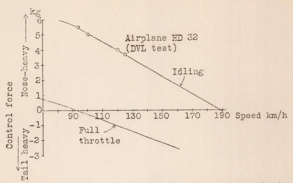An illustration from Relation Between the Stability Characteristics and the Controllability of German Airplanes, 1930, leaf 26
