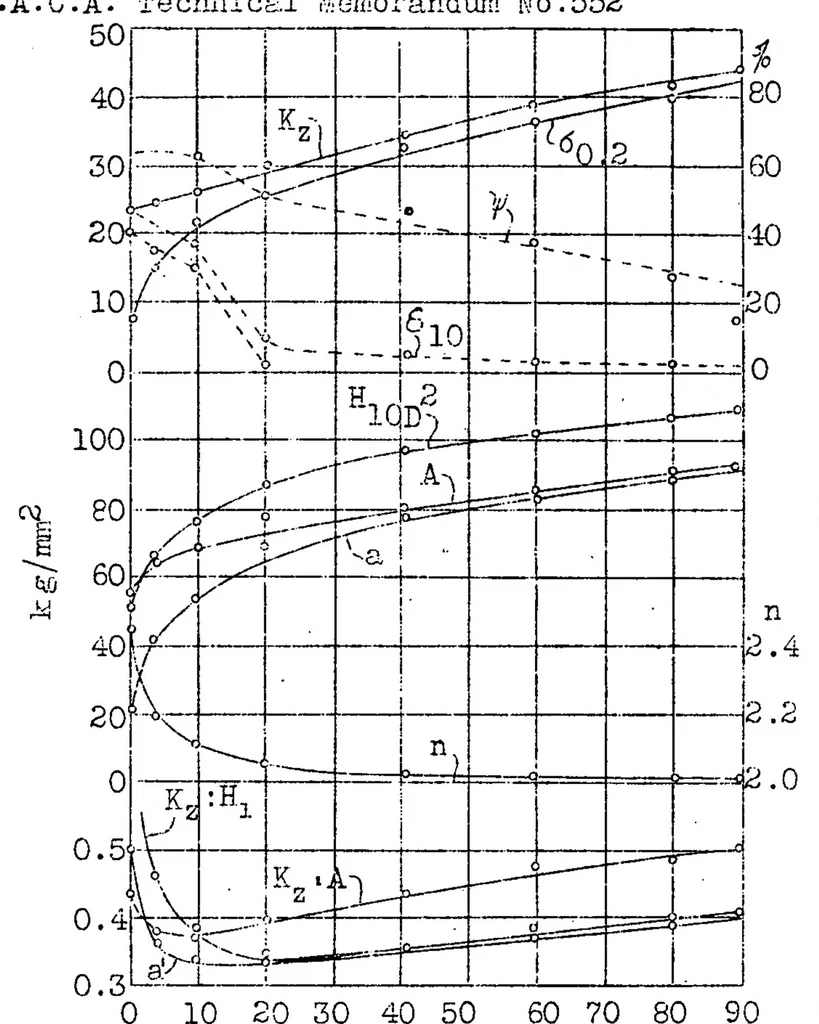 An illustration from The relation between the tensile strength and the hardness of metals, 1930, leaf 19