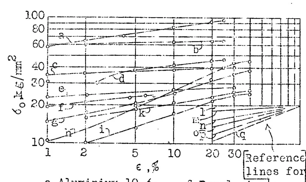 An illustration from The relation between the tensile strength and the hardness of metals, 1930, leaf 20