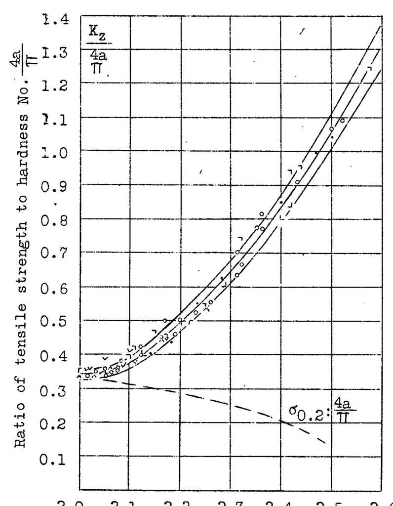 An illustration from The relation between the tensile strength and the hardness of metals, 1930, leaf 22