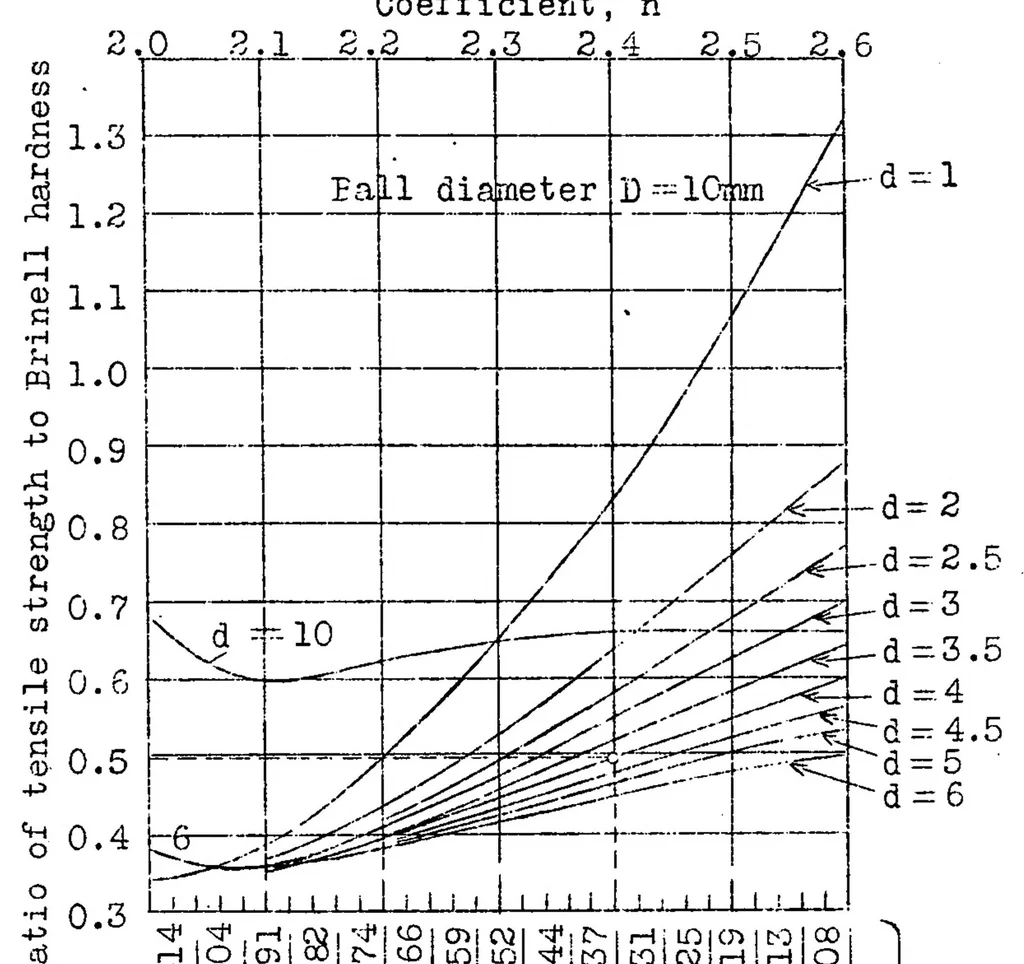 An illustration from The relation between the tensile strength and the hardness of metals, 1930, leaf 23
