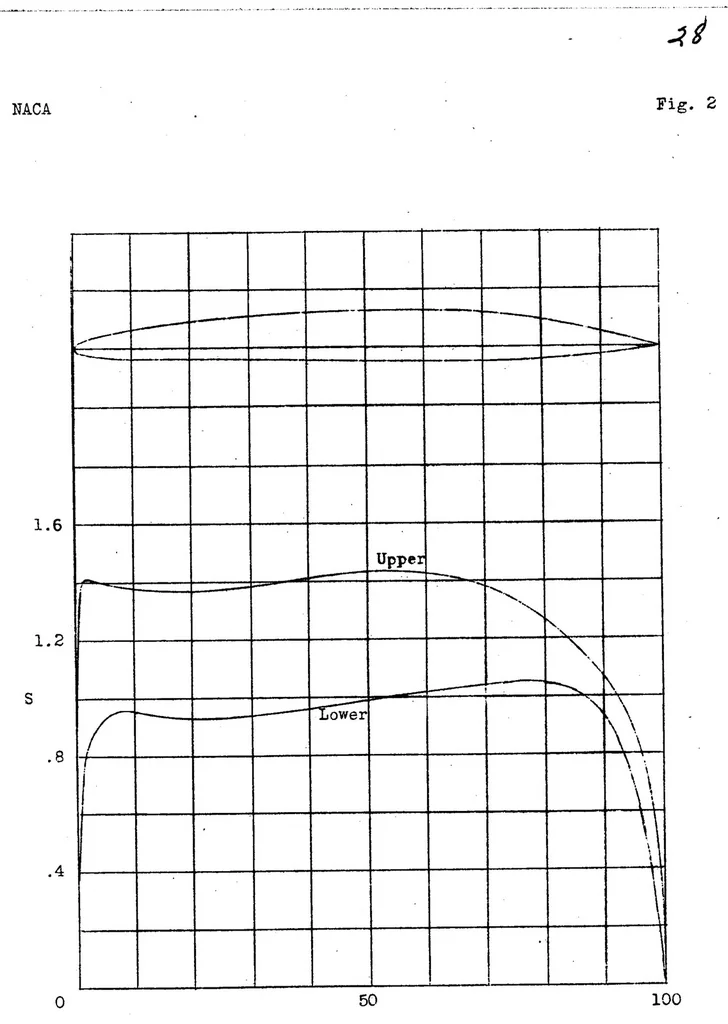 An illustration from Preliminary Report on Laminar-Flow Airfoils and New Methods Adopted for Airfoil and Boundary-Layer Investigations, 1939, leaf 27