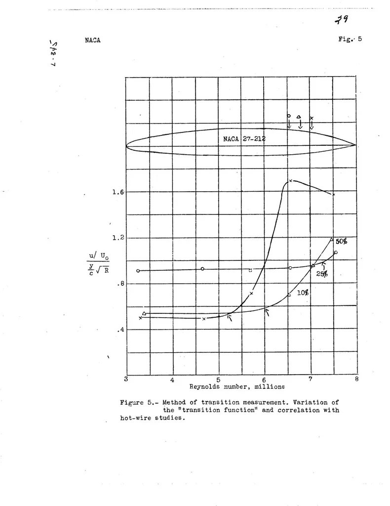 An illustration from Preliminary Report on Laminar-Flow Airfoils and New Methods Adopted for Airfoil and Boundary-Layer Investigations, 1939, leaf 28