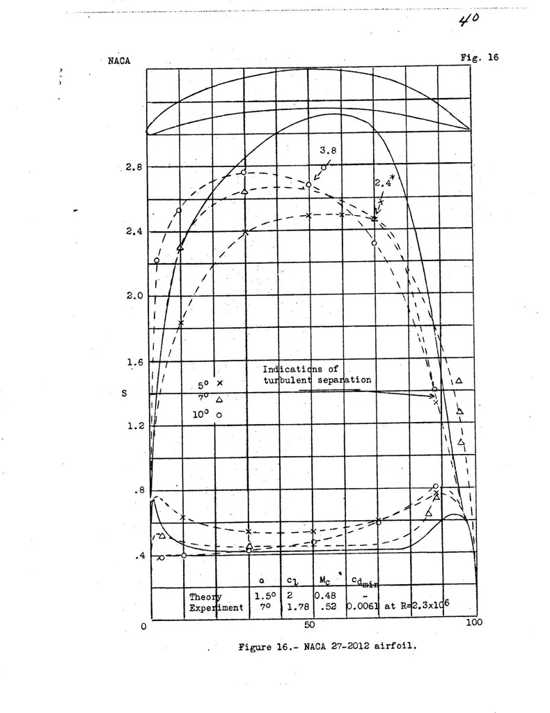 An illustration from Preliminary Report on Laminar-Flow Airfoils and New Methods Adopted for Airfoil and Boundary-Layer Investigations, 1939, leaf 39