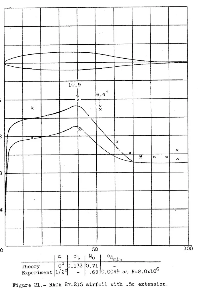 An illustration from Preliminary Report on Laminar-Flow Airfoils and New Methods Adopted for Airfoil and Boundary-Layer Investigations, 1939, leaf 44