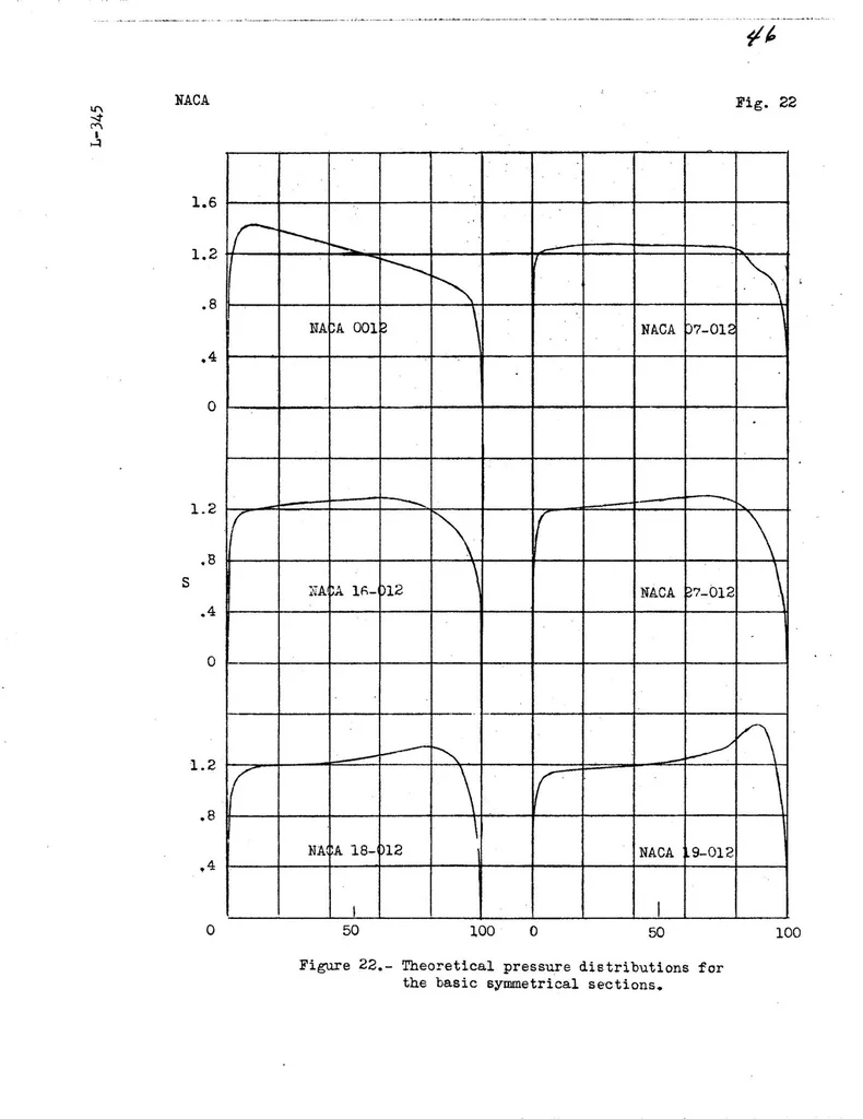 An illustration from Preliminary Report on Laminar-Flow Airfoils and New Methods Adopted for Airfoil and Boundary-Layer Investigations, 1939, leaf 45