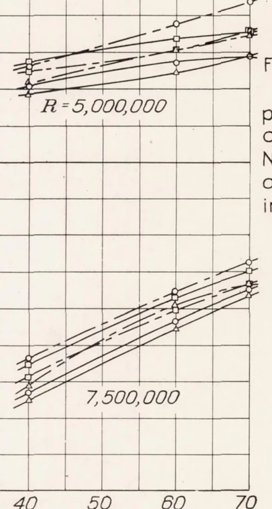 An illustration from Effects of Propellers and of Vibration on the Extent of Laminar Flow on the NACA 27-212 Airfoil, 1939, leaf 10