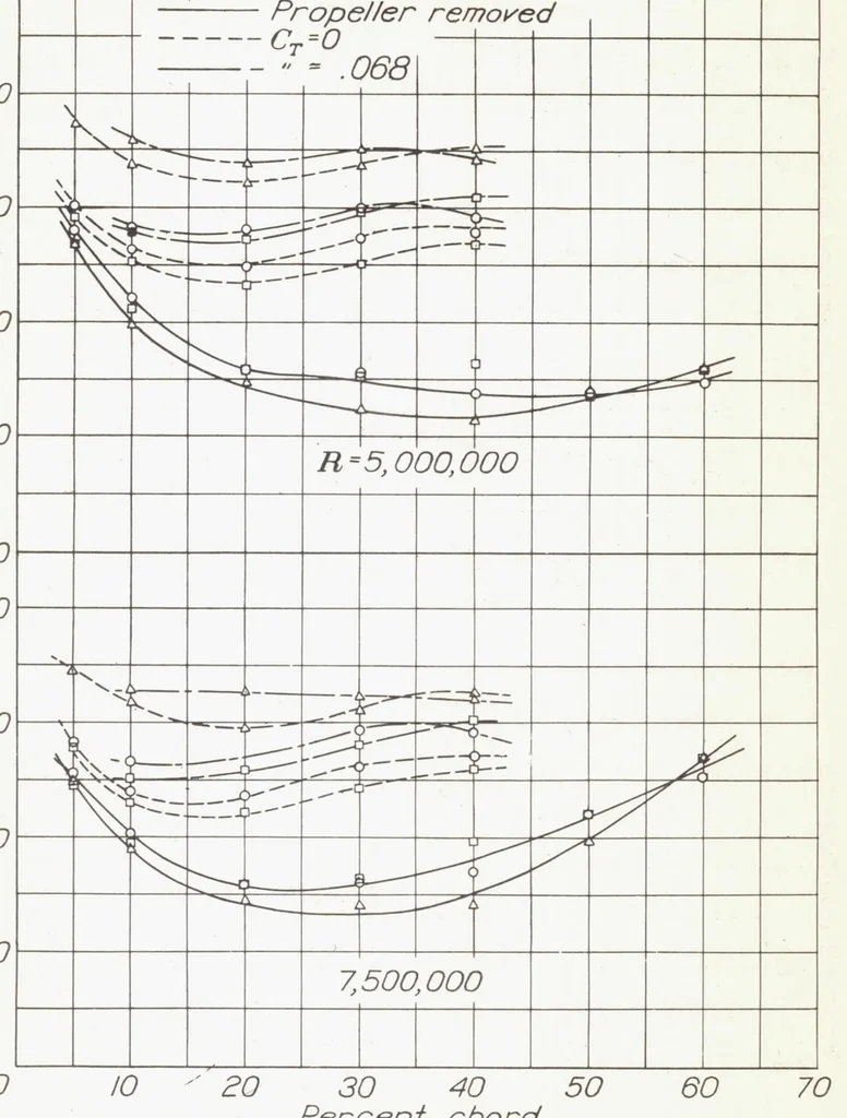 An illustration from Effects of Propellers and of Vibration on the Extent of Laminar Flow on the NACA 27-212 Airfoil, 1939, leaf 9