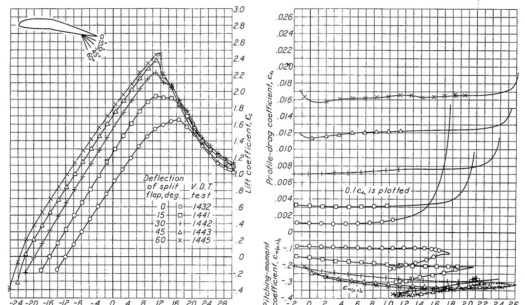 An illustration from Tapered wings, tip stalling, and preliminary results from tests of the stall-control flap, 1937, leaf 23